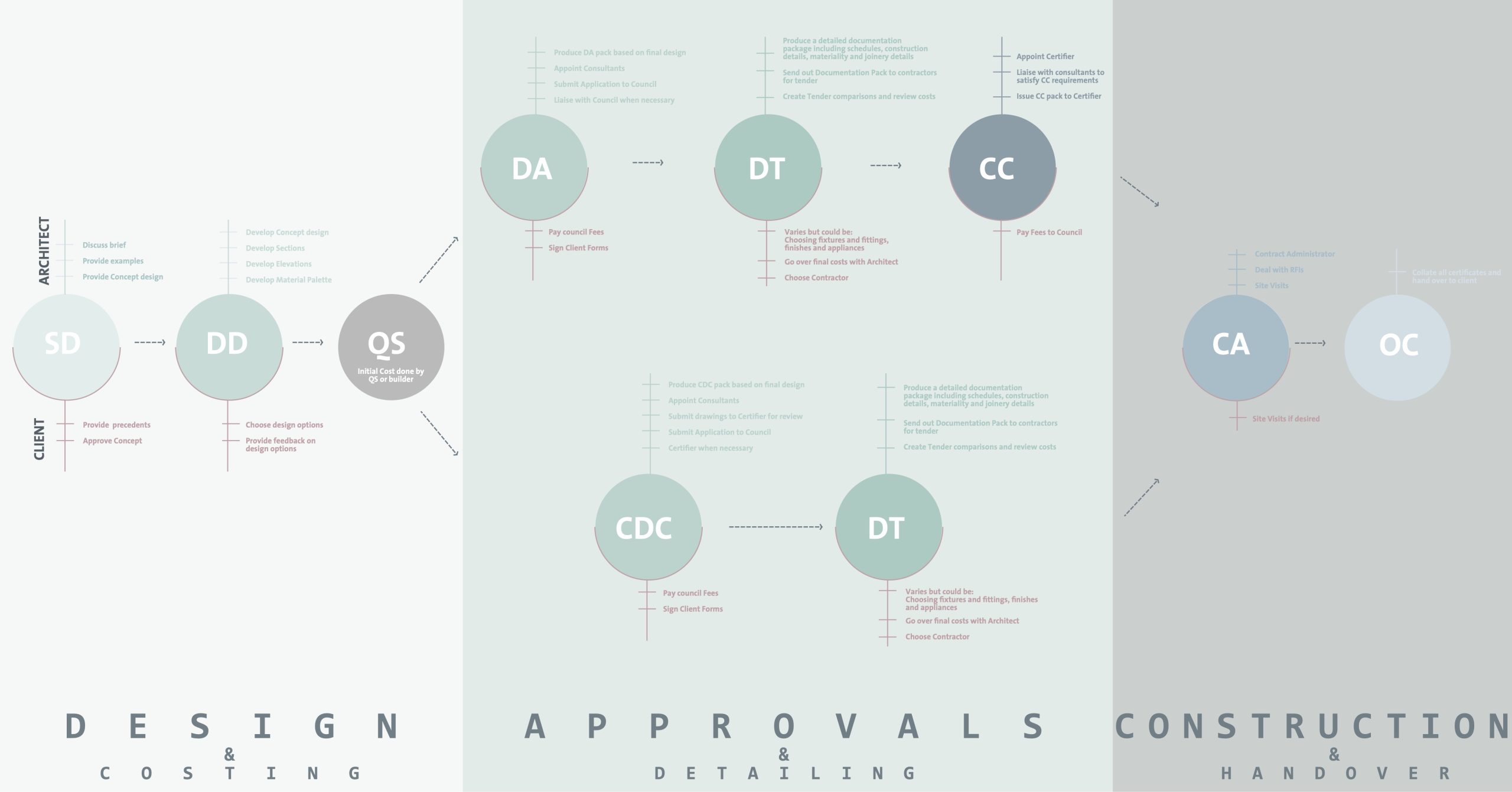 A guide to each stage of an architectural project from sketch design to construction